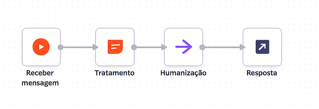 Fluxos de automação de WhatsApp com IA